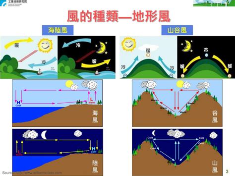 風流動